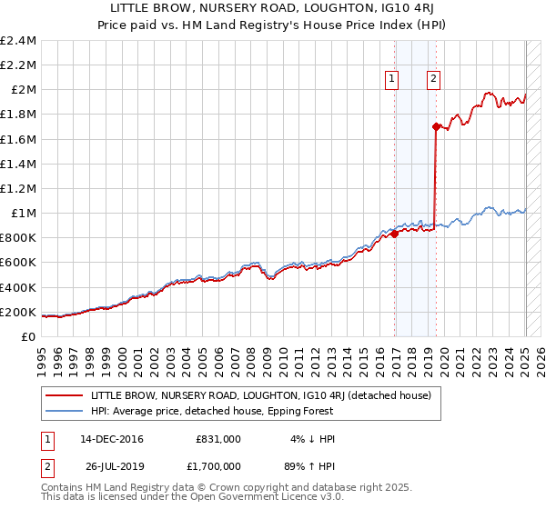 LITTLE BROW, NURSERY ROAD, LOUGHTON, IG10 4RJ: Price paid vs HM Land Registry's House Price Index