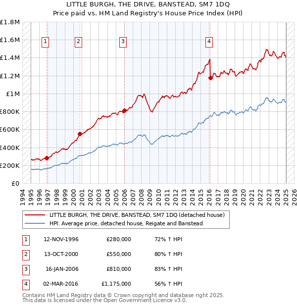 LITTLE BURGH, THE DRIVE, BANSTEAD, SM7 1DQ: Price paid vs HM Land Registry's House Price Index