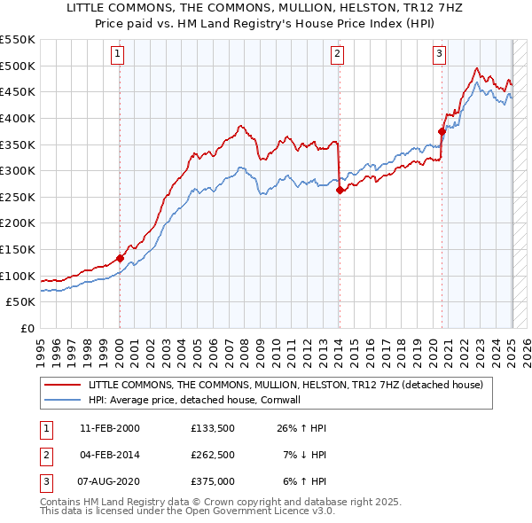 LITTLE COMMONS, THE COMMONS, MULLION, HELSTON, TR12 7HZ: Price paid vs HM Land Registry's House Price Index
