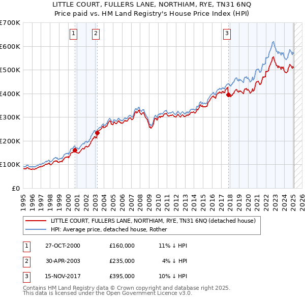 LITTLE COURT, FULLERS LANE, NORTHIAM, RYE, TN31 6NQ: Price paid vs HM Land Registry's House Price Index