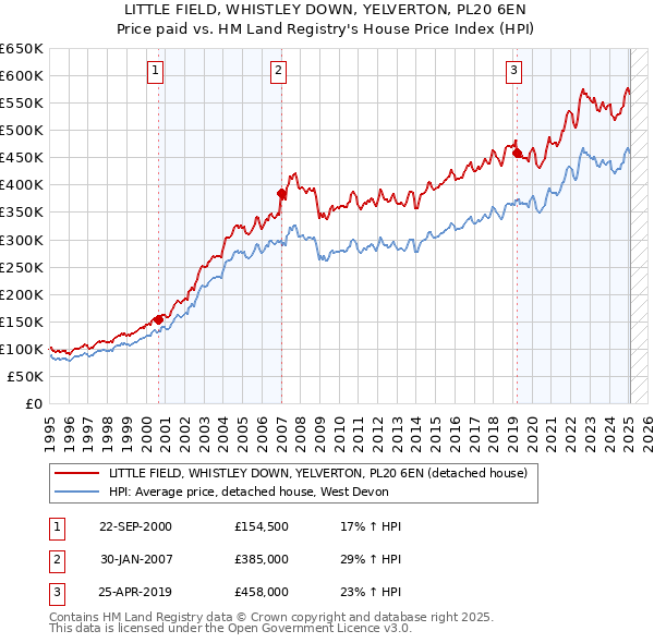 LITTLE FIELD, WHISTLEY DOWN, YELVERTON, PL20 6EN: Price paid vs HM Land Registry's House Price Index