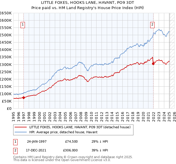 LITTLE FOXES, HOOKS LANE, HAVANT, PO9 3DT: Price paid vs HM Land Registry's House Price Index