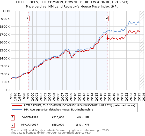 LITTLE FOXES, THE COMMON, DOWNLEY, HIGH WYCOMBE, HP13 5YQ: Price paid vs HM Land Registry's House Price Index