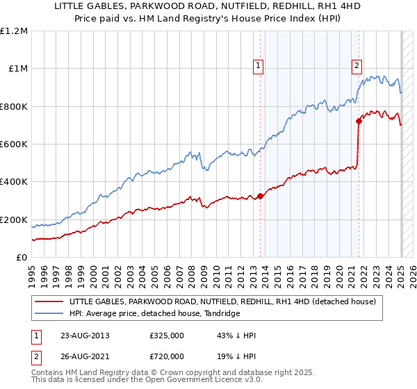 LITTLE GABLES, PARKWOOD ROAD, NUTFIELD, REDHILL, RH1 4HD: Price paid vs HM Land Registry's House Price Index