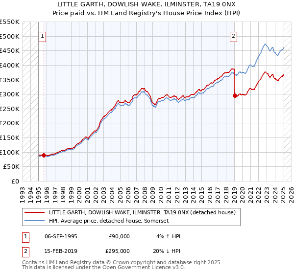LITTLE GARTH, DOWLISH WAKE, ILMINSTER, TA19 0NX: Price paid vs HM Land Registry's House Price Index