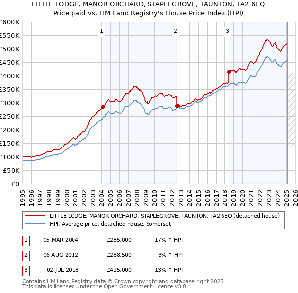 LITTLE LODGE, MANOR ORCHARD, STAPLEGROVE, TAUNTON, TA2 6EQ: Price paid vs HM Land Registry's House Price Index