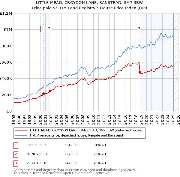 LITTLE MEAD, CROYDON LANE, BANSTEAD, SM7 3BW: Price paid vs HM Land Registry's House Price Index