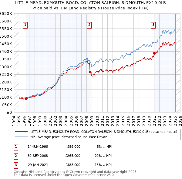 LITTLE MEAD, EXMOUTH ROAD, COLATON RALEIGH, SIDMOUTH, EX10 0LB: Price paid vs HM Land Registry's House Price Index