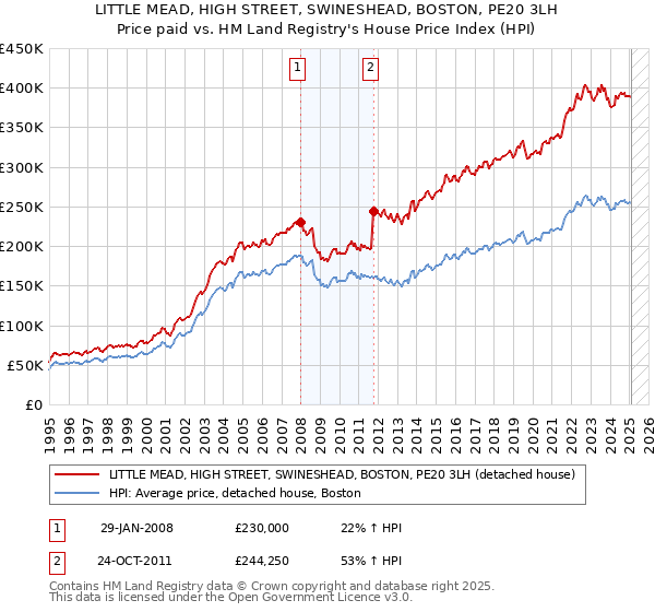 LITTLE MEAD, HIGH STREET, SWINESHEAD, BOSTON, PE20 3LH: Price paid vs HM Land Registry's House Price Index