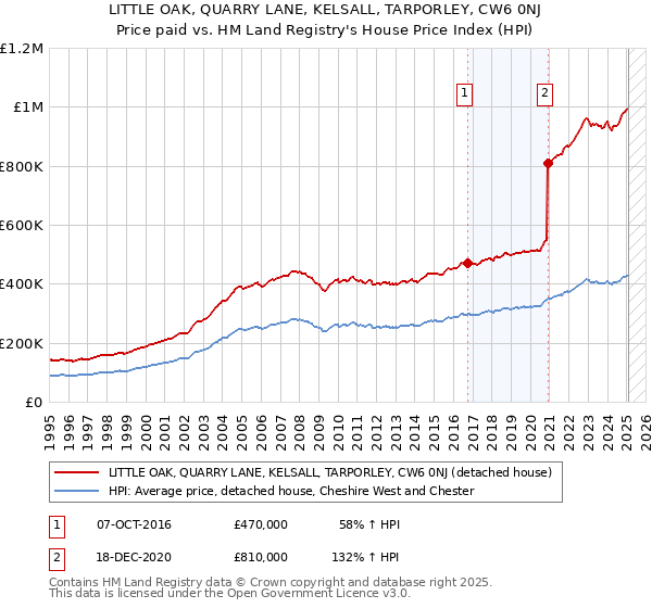 LITTLE OAK, QUARRY LANE, KELSALL, TARPORLEY, CW6 0NJ: Price paid vs HM Land Registry's House Price Index