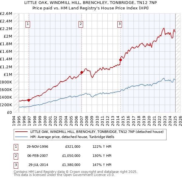 LITTLE OAK, WINDMILL HILL, BRENCHLEY, TONBRIDGE, TN12 7NP: Price paid vs HM Land Registry's House Price Index