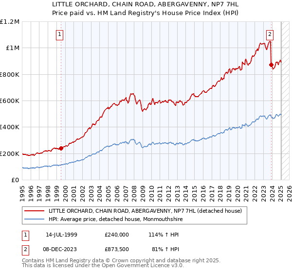LITTLE ORCHARD, CHAIN ROAD, ABERGAVENNY, NP7 7HL: Price paid vs HM Land Registry's House Price Index