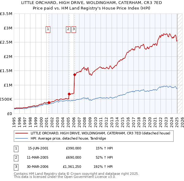 LITTLE ORCHARD, HIGH DRIVE, WOLDINGHAM, CATERHAM, CR3 7ED: Price paid vs HM Land Registry's House Price Index