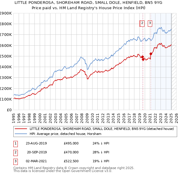 LITTLE PONDEROSA, SHOREHAM ROAD, SMALL DOLE, HENFIELD, BN5 9YG: Price paid vs HM Land Registry's House Price Index