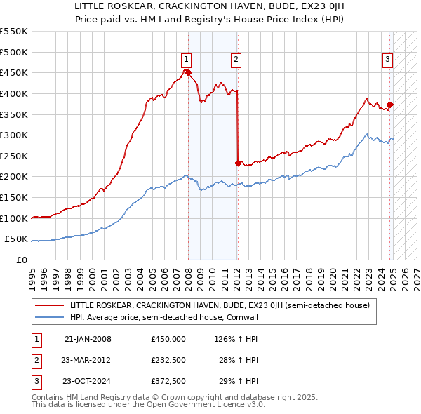 LITTLE ROSKEAR, CRACKINGTON HAVEN, BUDE, EX23 0JH: Price paid vs HM Land Registry's House Price Index