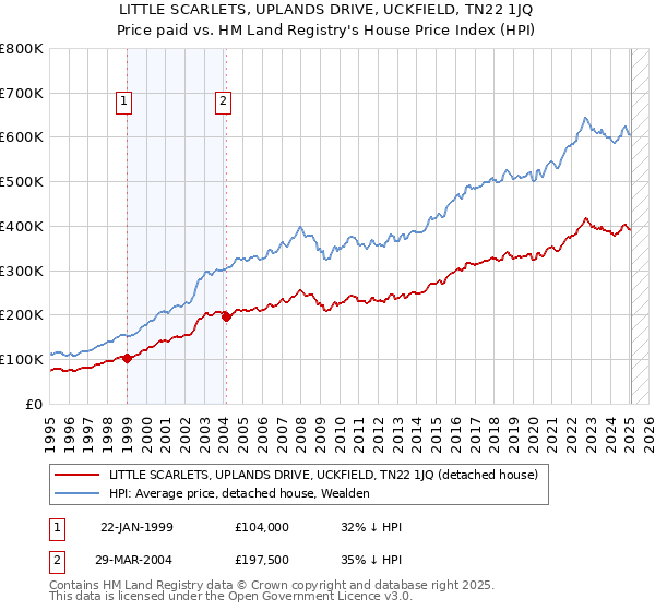 LITTLE SCARLETS, UPLANDS DRIVE, UCKFIELD, TN22 1JQ: Price paid vs HM Land Registry's House Price Index