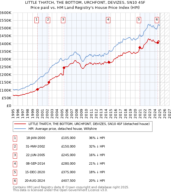 LITTLE THATCH, THE BOTTOM, URCHFONT, DEVIZES, SN10 4SF: Price paid vs HM Land Registry's House Price Index