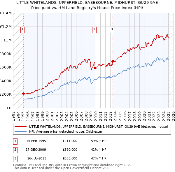 LITTLE WHITELANDS, UPPERFIELD, EASEBOURNE, MIDHURST, GU29 9AE: Price paid vs HM Land Registry's House Price Index