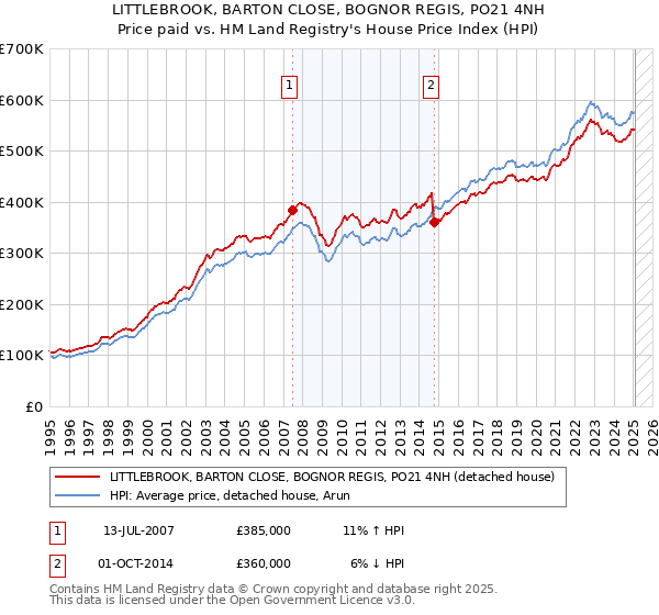 LITTLEBROOK, BARTON CLOSE, BOGNOR REGIS, PO21 4NH: Price paid vs HM Land Registry's House Price Index