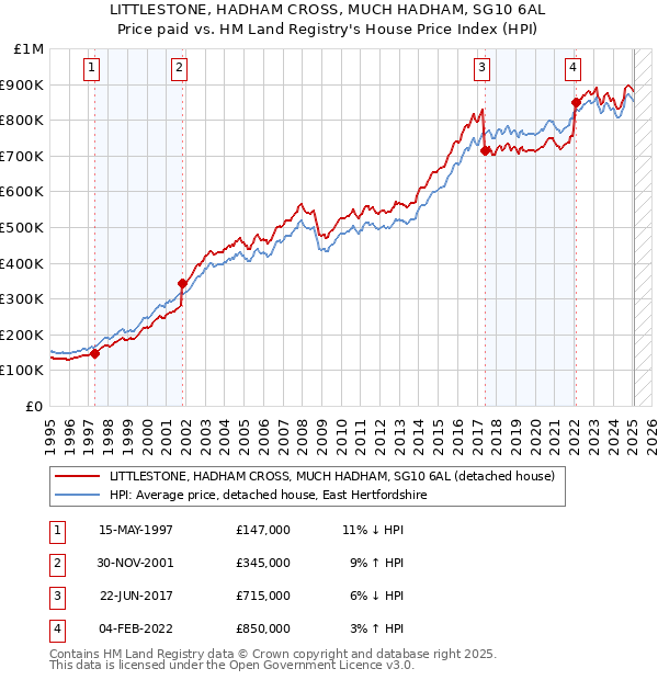 LITTLESTONE, HADHAM CROSS, MUCH HADHAM, SG10 6AL: Price paid vs HM Land Registry's House Price Index