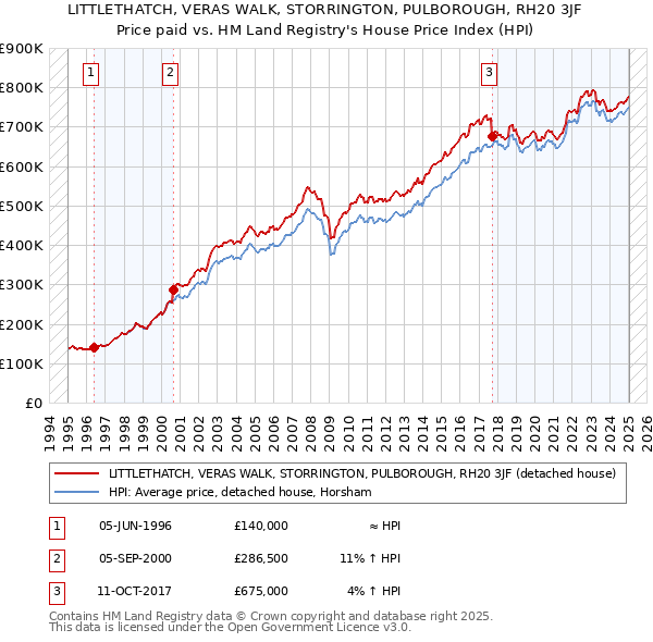 LITTLETHATCH, VERAS WALK, STORRINGTON, PULBOROUGH, RH20 3JF: Price paid vs HM Land Registry's House Price Index