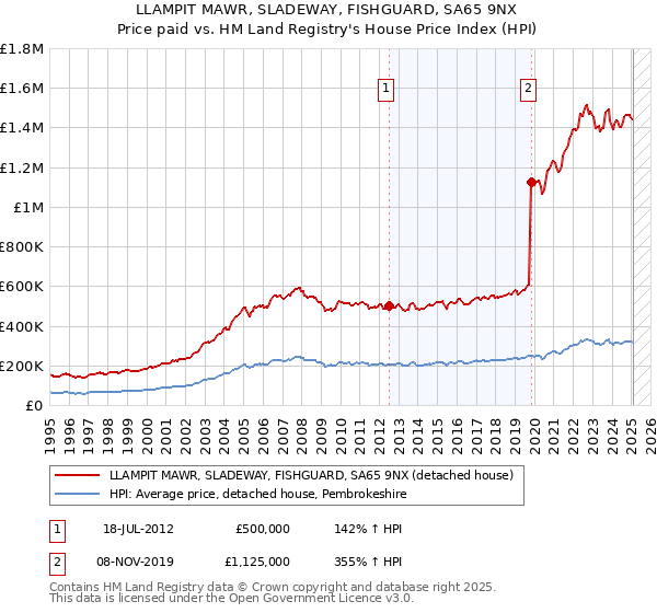 LLAMPIT MAWR, SLADEWAY, FISHGUARD, SA65 9NX: Price paid vs HM Land Registry's House Price Index
