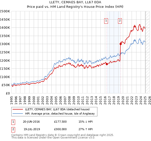 LLETY, CEMAES BAY, LL67 0DA: Price paid vs HM Land Registry's House Price Index