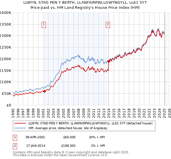 LLWYN, STAD PEN Y BERTH, LLANFAIRPWLLGWYNGYLL, LL61 5YT: Price paid vs HM Land Registry's House Price Index