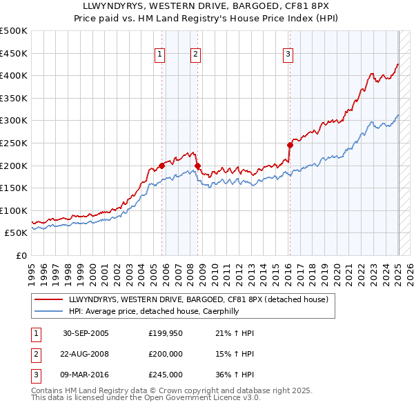 LLWYNDYRYS, WESTERN DRIVE, BARGOED, CF81 8PX: Price paid vs HM Land Registry's House Price Index