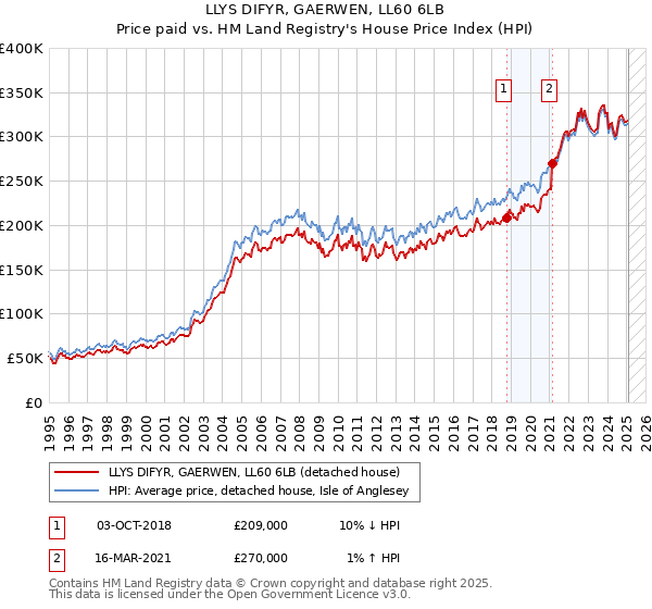 LLYS DIFYR, GAERWEN, LL60 6LB: Price paid vs HM Land Registry's House Price Index