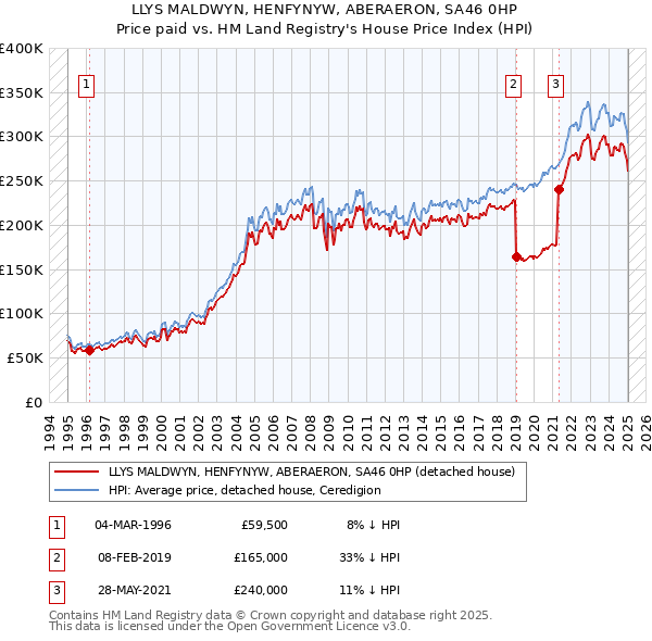 LLYS MALDWYN, HENFYNYW, ABERAERON, SA46 0HP: Price paid vs HM Land Registry's House Price Index