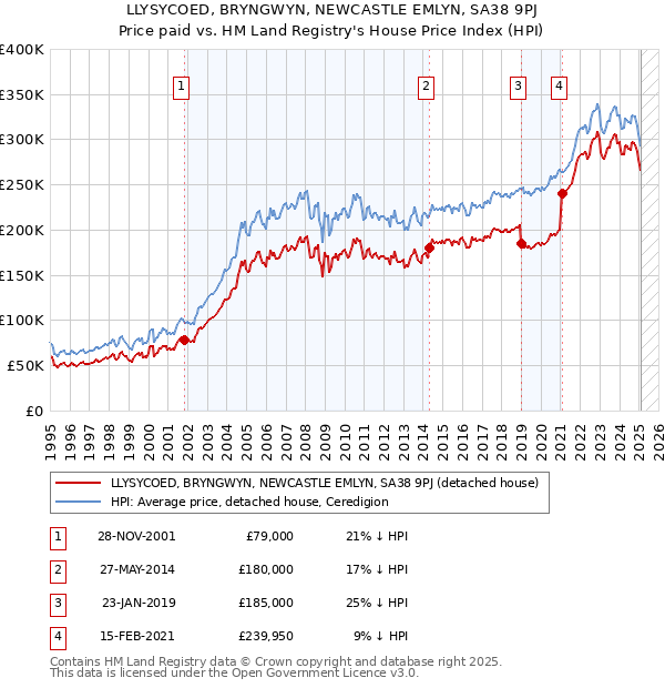 LLYSYCOED, BRYNGWYN, NEWCASTLE EMLYN, SA38 9PJ: Price paid vs HM Land Registry's House Price Index