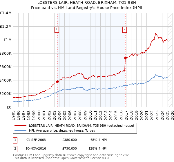 LOBSTERS LAIR, HEATH ROAD, BRIXHAM, TQ5 9BH: Price paid vs HM Land Registry's House Price Index