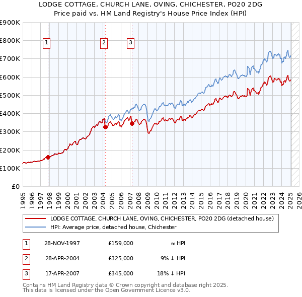 LODGE COTTAGE, CHURCH LANE, OVING, CHICHESTER, PO20 2DG: Price paid vs HM Land Registry's House Price Index