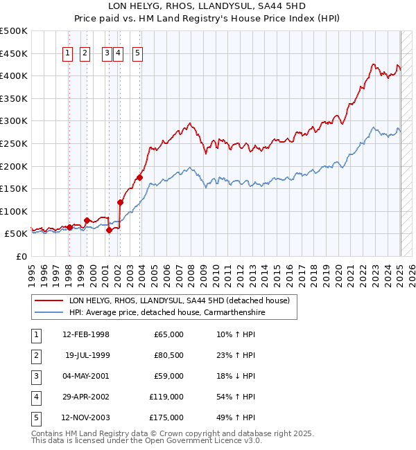LON HELYG, RHOS, LLANDYSUL, SA44 5HD: Price paid vs HM Land Registry's House Price Index
