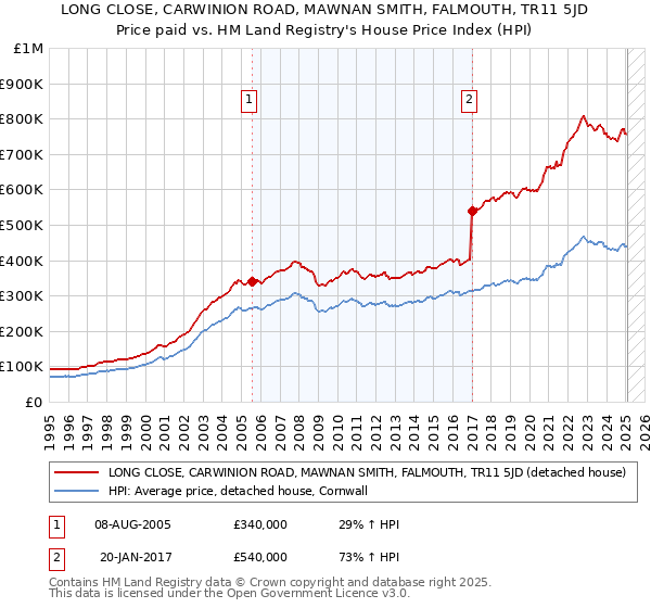 LONG CLOSE, CARWINION ROAD, MAWNAN SMITH, FALMOUTH, TR11 5JD: Price paid vs HM Land Registry's House Price Index