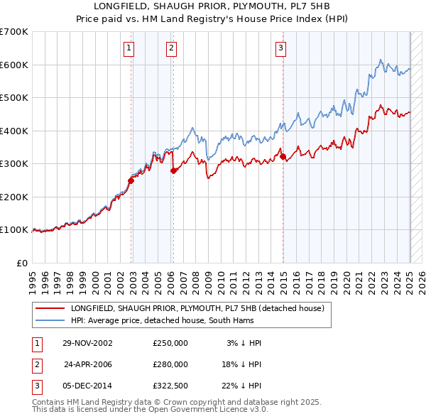LONGFIELD, SHAUGH PRIOR, PLYMOUTH, PL7 5HB: Price paid vs HM Land Registry's House Price Index