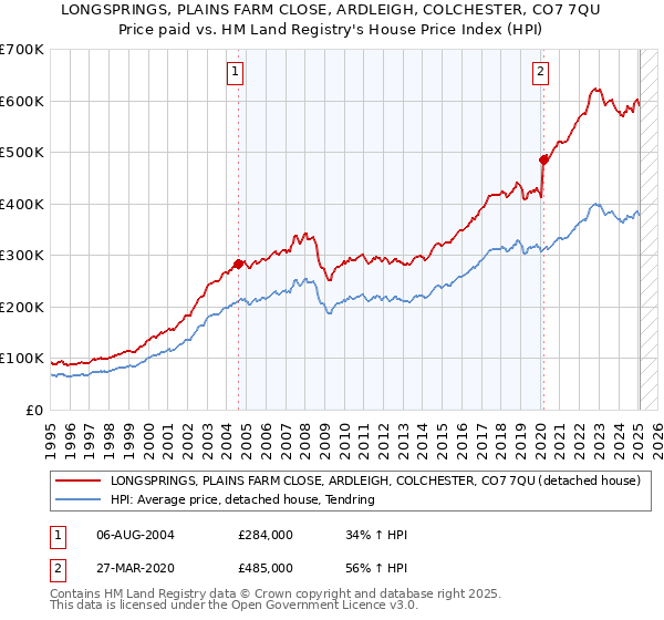LONGSPRINGS, PLAINS FARM CLOSE, ARDLEIGH, COLCHESTER, CO7 7QU: Price paid vs HM Land Registry's House Price Index