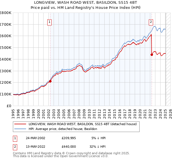 LONGVIEW, WASH ROAD WEST, BASILDON, SS15 4BT: Price paid vs HM Land Registry's House Price Index
