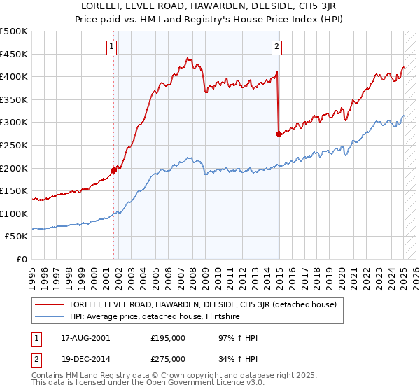 LORELEI, LEVEL ROAD, HAWARDEN, DEESIDE, CH5 3JR: Price paid vs HM Land Registry's House Price Index