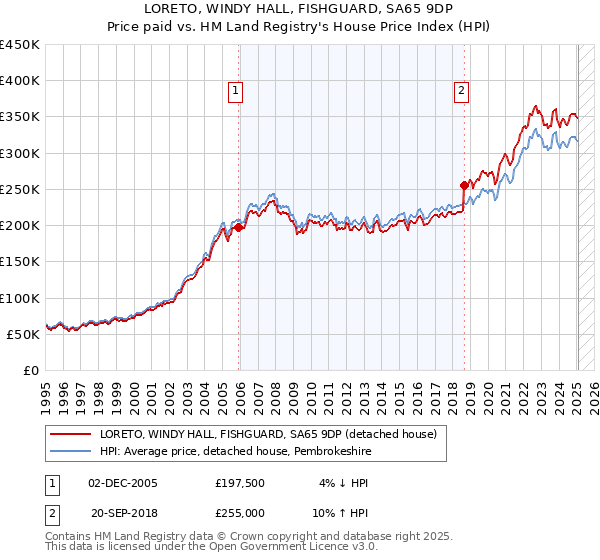 LORETO, WINDY HALL, FISHGUARD, SA65 9DP: Price paid vs HM Land Registry's House Price Index