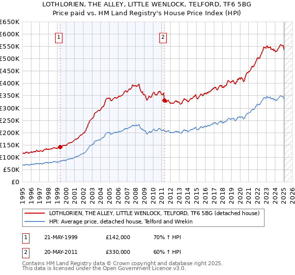 LOTHLORIEN, THE ALLEY, LITTLE WENLOCK, TELFORD, TF6 5BG: Price paid vs HM Land Registry's House Price Index