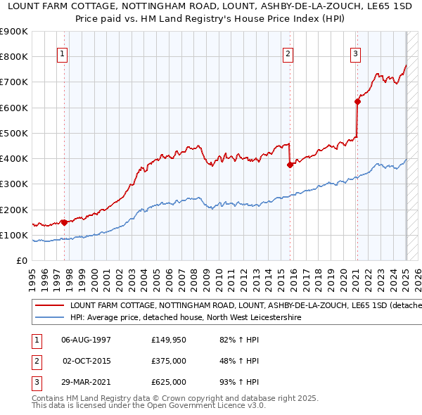 LOUNT FARM COTTAGE, NOTTINGHAM ROAD, LOUNT, ASHBY-DE-LA-ZOUCH, LE65 1SD: Price paid vs HM Land Registry's House Price Index