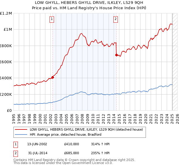 LOW GHYLL, HEBERS GHYLL DRIVE, ILKLEY, LS29 9QH: Price paid vs HM Land Registry's House Price Index