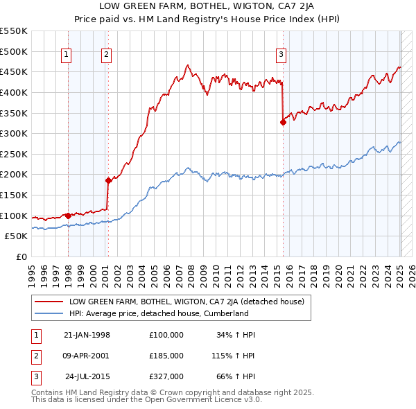 LOW GREEN FARM, BOTHEL, WIGTON, CA7 2JA: Price paid vs HM Land Registry's House Price Index