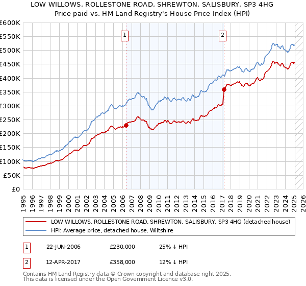LOW WILLOWS, ROLLESTONE ROAD, SHREWTON, SALISBURY, SP3 4HG: Price paid vs HM Land Registry's House Price Index