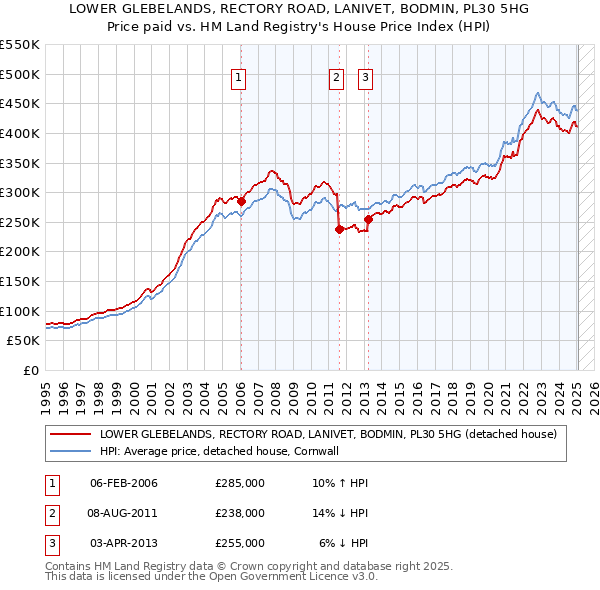 LOWER GLEBELANDS, RECTORY ROAD, LANIVET, BODMIN, PL30 5HG: Price paid vs HM Land Registry's House Price Index