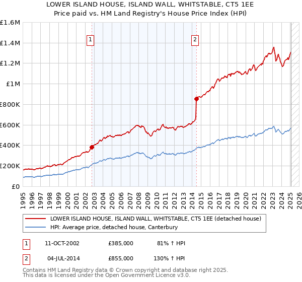 LOWER ISLAND HOUSE, ISLAND WALL, WHITSTABLE, CT5 1EE: Price paid vs HM Land Registry's House Price Index