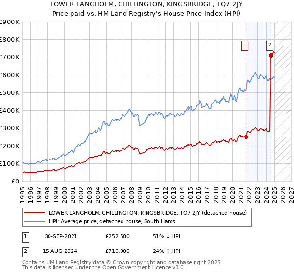 LOWER LANGHOLM, CHILLINGTON, KINGSBRIDGE, TQ7 2JY: Price paid vs HM Land Registry's House Price Index