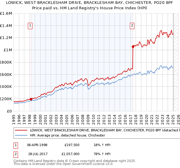 LOWICK, WEST BRACKLESHAM DRIVE, BRACKLESHAM BAY, CHICHESTER, PO20 8PF: Price paid vs HM Land Registry's House Price Index